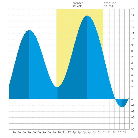 Lees Cabins tide chart for Monday, October 30, 2023
