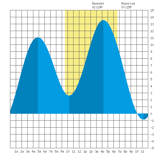 Lees Cabins tide chart for Tuesday, October 31, 2023