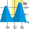 Lees Cabins tide chart for Tuesday, October 31, 2023