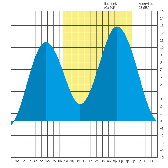 Lees Cabins tide chart for Tuesday, October 3, 2023