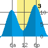 Lees Cabins tide chart for Tuesday, October 3, 2023