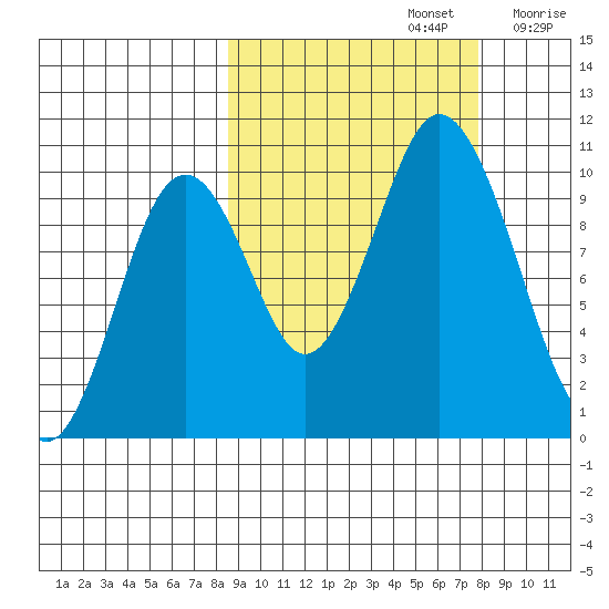 Lees Cabins tide chart for Wednesday, October 4, 2023