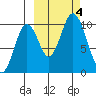 Lees Cabins tide chart for Wednesday, October 4, 2023
