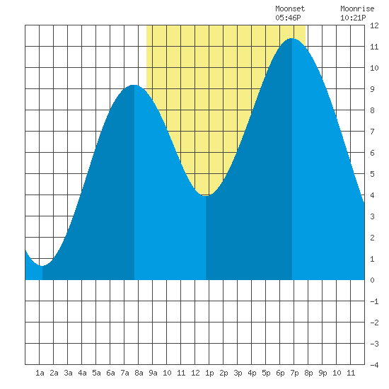 Lees Cabins tide chart for Thursday, October 5, 2023