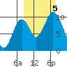 Lees Cabins tide chart for Thursday, October 5, 2023