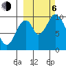 Lees Cabins tide chart for Friday, October 6, 2023