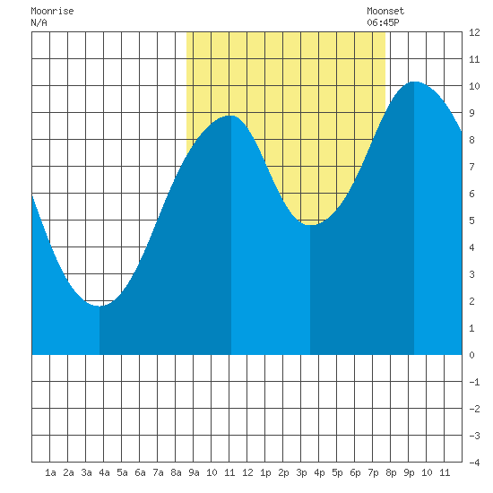 Lees Cabins tide chart for Saturday, October 7, 2023