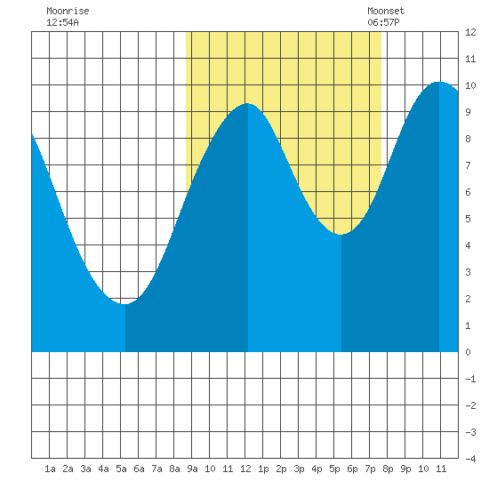 Lees Cabins tide chart for Sunday, October 8, 2023