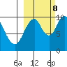Lees Cabins tide chart for Sunday, October 8, 2023