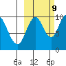 Lees Cabins tide chart for Monday, October 9, 2023