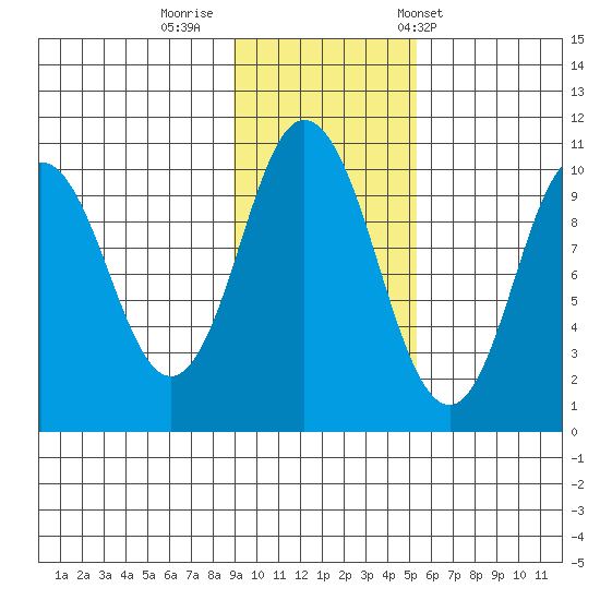 Lees Cabins tide chart for Friday, November 10, 2023