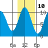 Lees Cabins tide chart for Friday, November 10, 2023