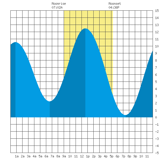 Lees Cabins tide chart for Saturday, November 11, 2023