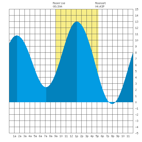 Lees Cabins tide chart for Sunday, November 12, 2023