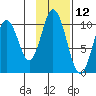 Lees Cabins tide chart for Sunday, November 12, 2023