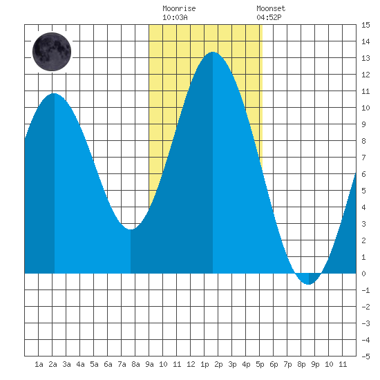 Lees Cabins tide chart for Monday, November 13, 2023