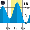 Lees Cabins tide chart for Monday, November 13, 2023