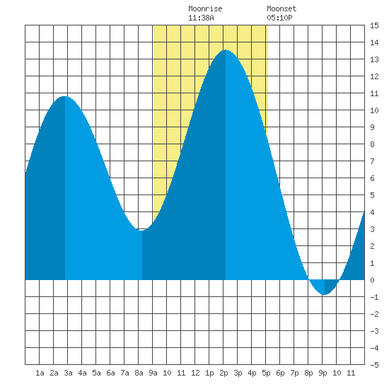 Lees Cabins tide chart for Tuesday, November 14, 2023