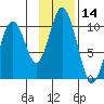 Lees Cabins tide chart for Tuesday, November 14, 2023