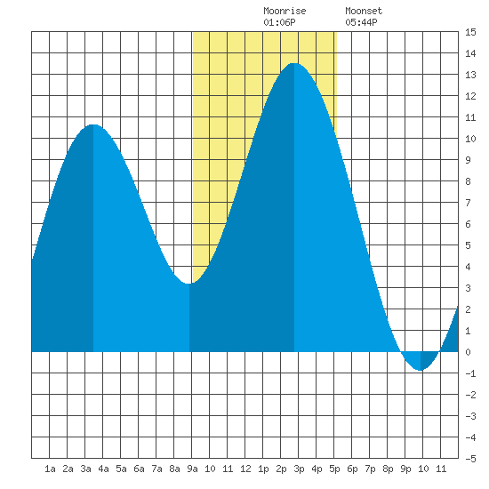 Lees Cabins tide chart for Wednesday, November 15, 2023