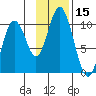 Lees Cabins tide chart for Wednesday, November 15, 2023