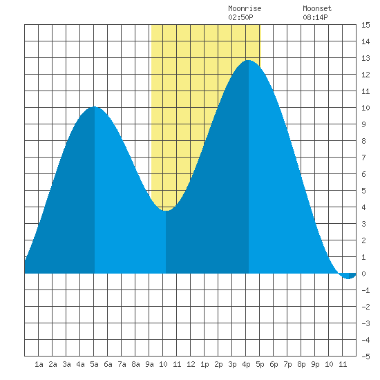 Lees Cabins tide chart for Friday, November 17, 2023