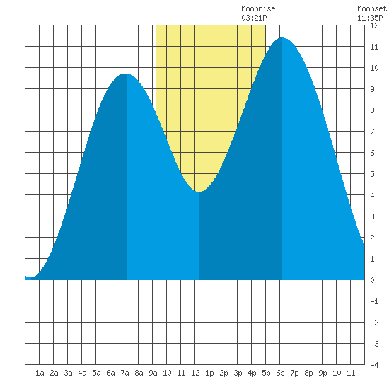 Lees Cabins tide chart for Sunday, November 19, 2023