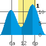 Lees Cabins tide chart for Wednesday, November 1, 2023