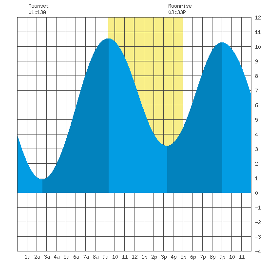 Lees Cabins tide chart for Tuesday, November 21, 2023