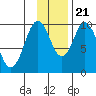 Lees Cabins tide chart for Tuesday, November 21, 2023
