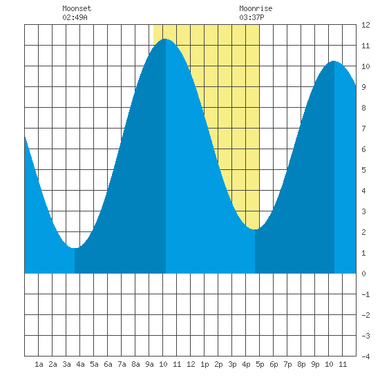 Lees Cabins tide chart for Wednesday, November 22, 2023