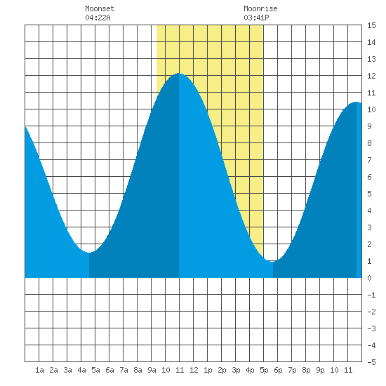 Lees Cabins tide chart for Thursday, November 23, 2023
