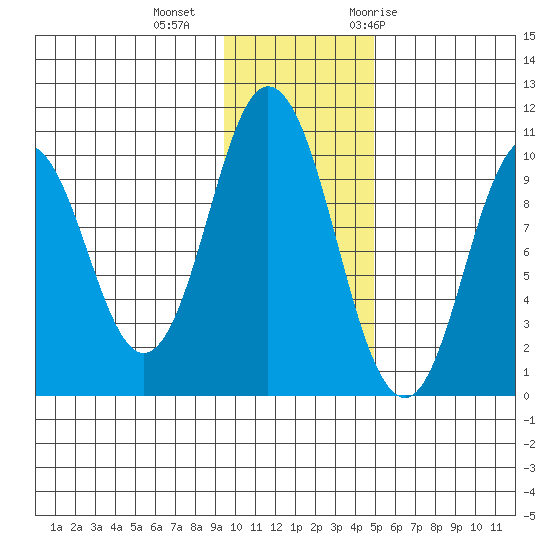 Lees Cabins tide chart for Friday, November 24, 2023