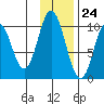 Lees Cabins tide chart for Friday, November 24, 2023