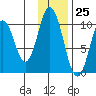 Lees Cabins tide chart for Saturday, November 25, 2023