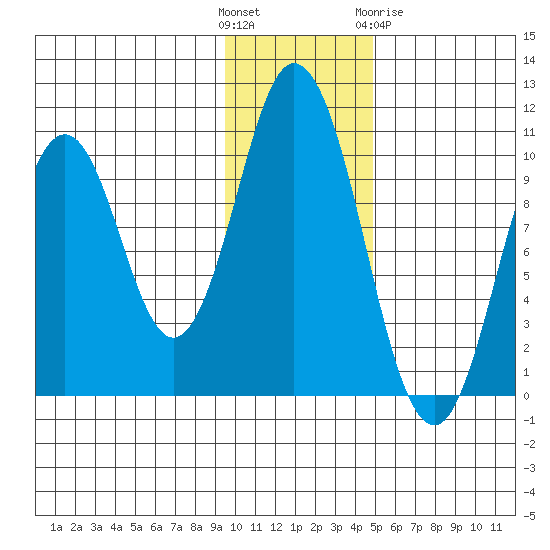Lees Cabins tide chart for Sunday, November 26, 2023