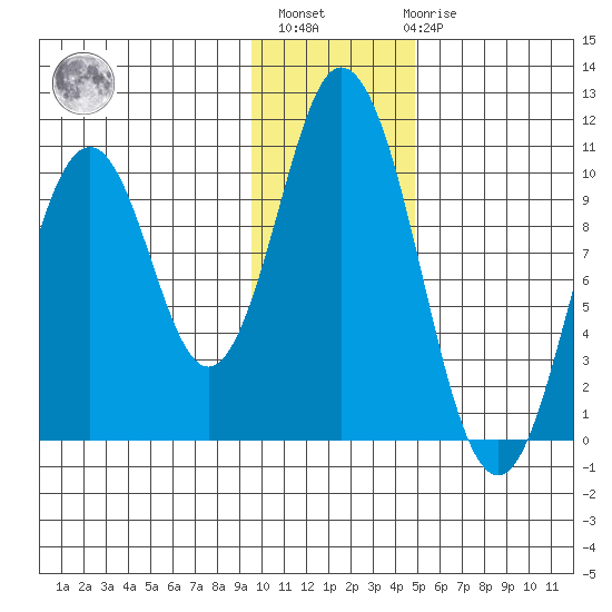 Lees Cabins tide chart for Monday, November 27, 2023