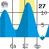 Lees Cabins tide chart for Monday, November 27, 2023