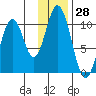 Lees Cabins tide chart for Tuesday, November 28, 2023