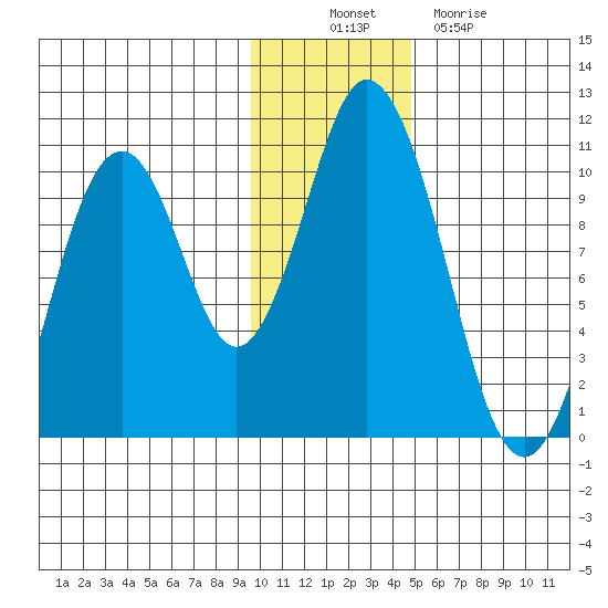 Lees Cabins tide chart for Wednesday, November 29, 2023