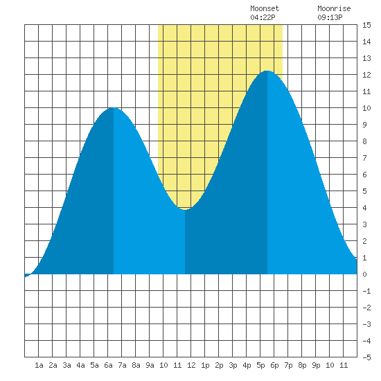 Lees Cabins tide chart for Thursday, November 2, 2023
