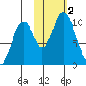 Lees Cabins tide chart for Thursday, November 2, 2023