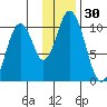 Lees Cabins tide chart for Thursday, November 30, 2023