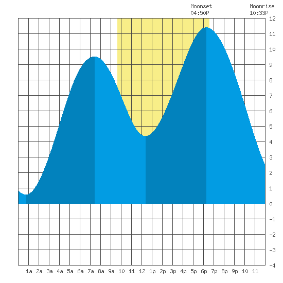 Lees Cabins tide chart for Friday, November 3, 2023