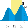 Lees Cabins tide chart for Friday, November 3, 2023