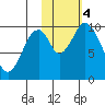 Lees Cabins tide chart for Saturday, November 4, 2023