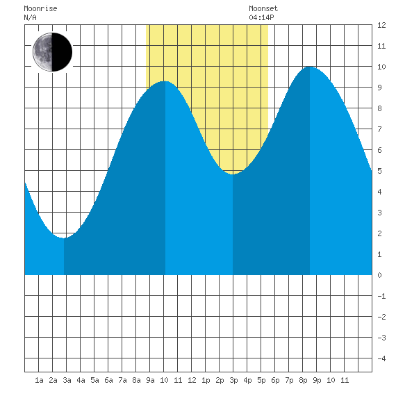 Lees Cabins tide chart for Sunday, November 5, 2023