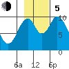 Lees Cabins tide chart for Sunday, November 5, 2023