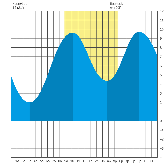 Lees Cabins tide chart for Monday, November 6, 2023