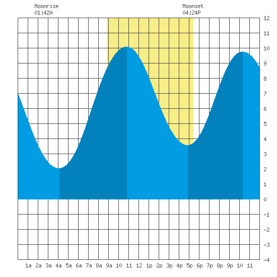 Lees Cabins tide chart for Tuesday, November 7, 2023